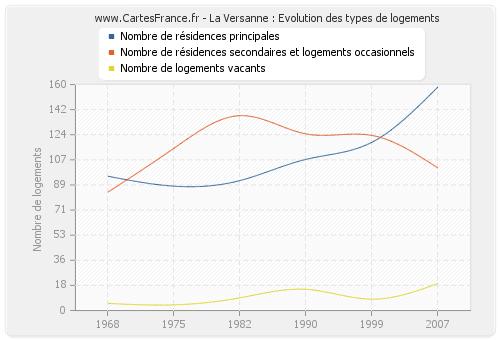 La Versanne : Evolution des types de logements